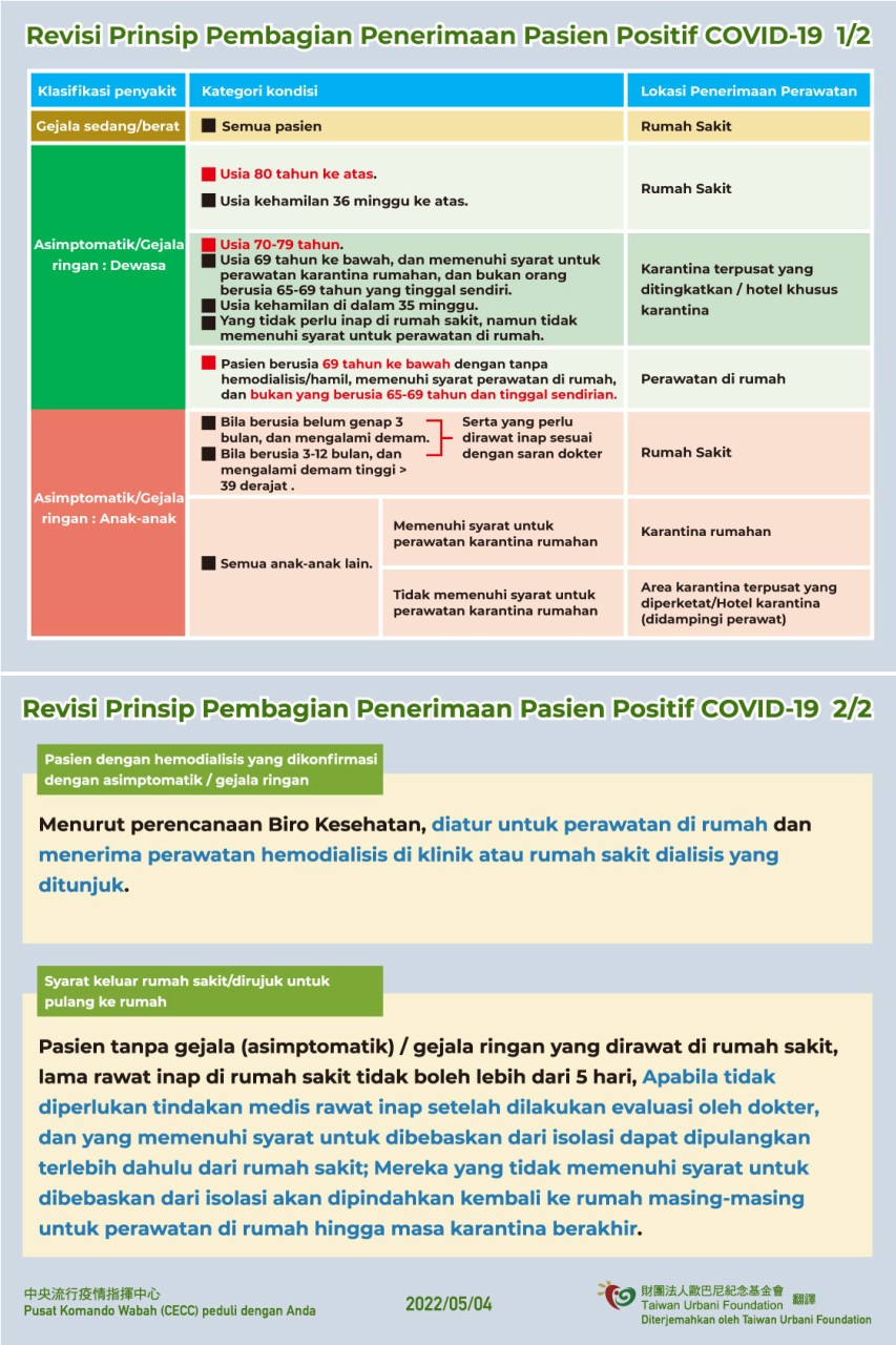 Revisi Prinsip Pembagian Pasien Positif COVID-19