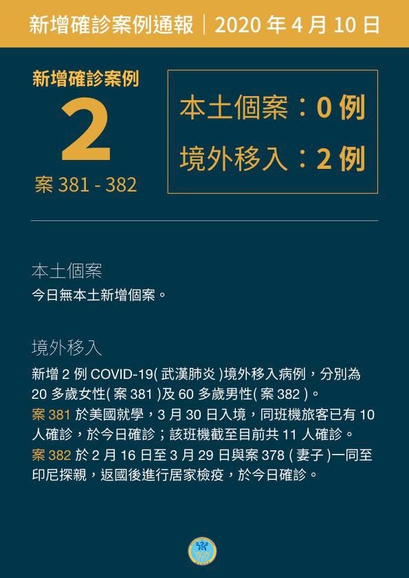 Penambahan Baru 2 Kasus COVID-19 di Taiwan Total 382 Kasus dengan 6 Kasus Meninggal