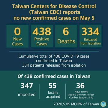 Hari Ini Taiwan Tidak Mencatat Kasus Baru Positif COVID-19