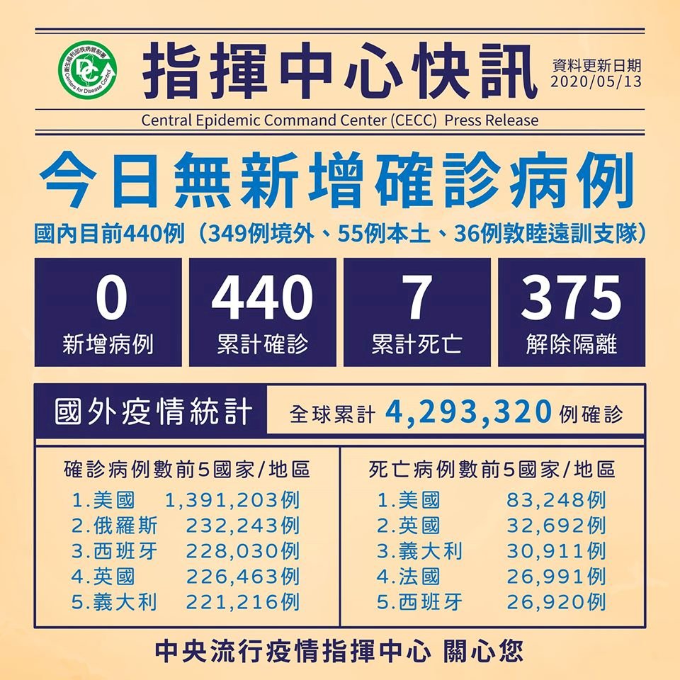 Berturut 31 Hari tidak ada Penularan Dalam Negeri Taiwan  375 Orang Terbebas Isolasi