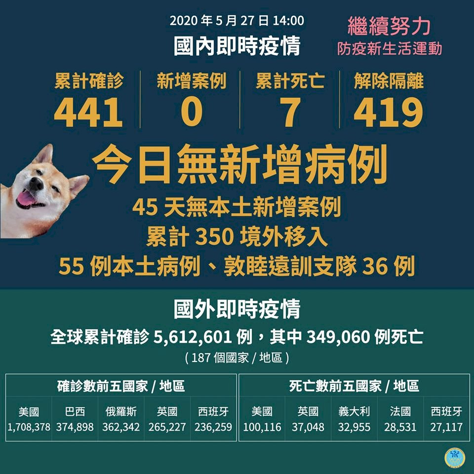 5 Pekan Berturut Tidak ada Penambahan Kasus COVID-19 di Taiwan