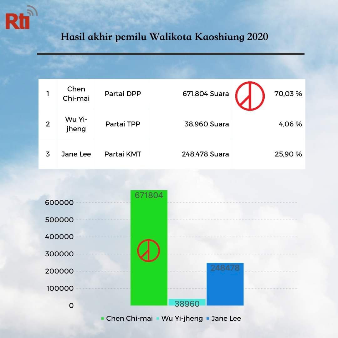 Hasil pemilu Walikota Kaohsiung telah dirilis. Selamat kepada kandidat yang terpilih, Chen Chi-mai dari Partai DPP.