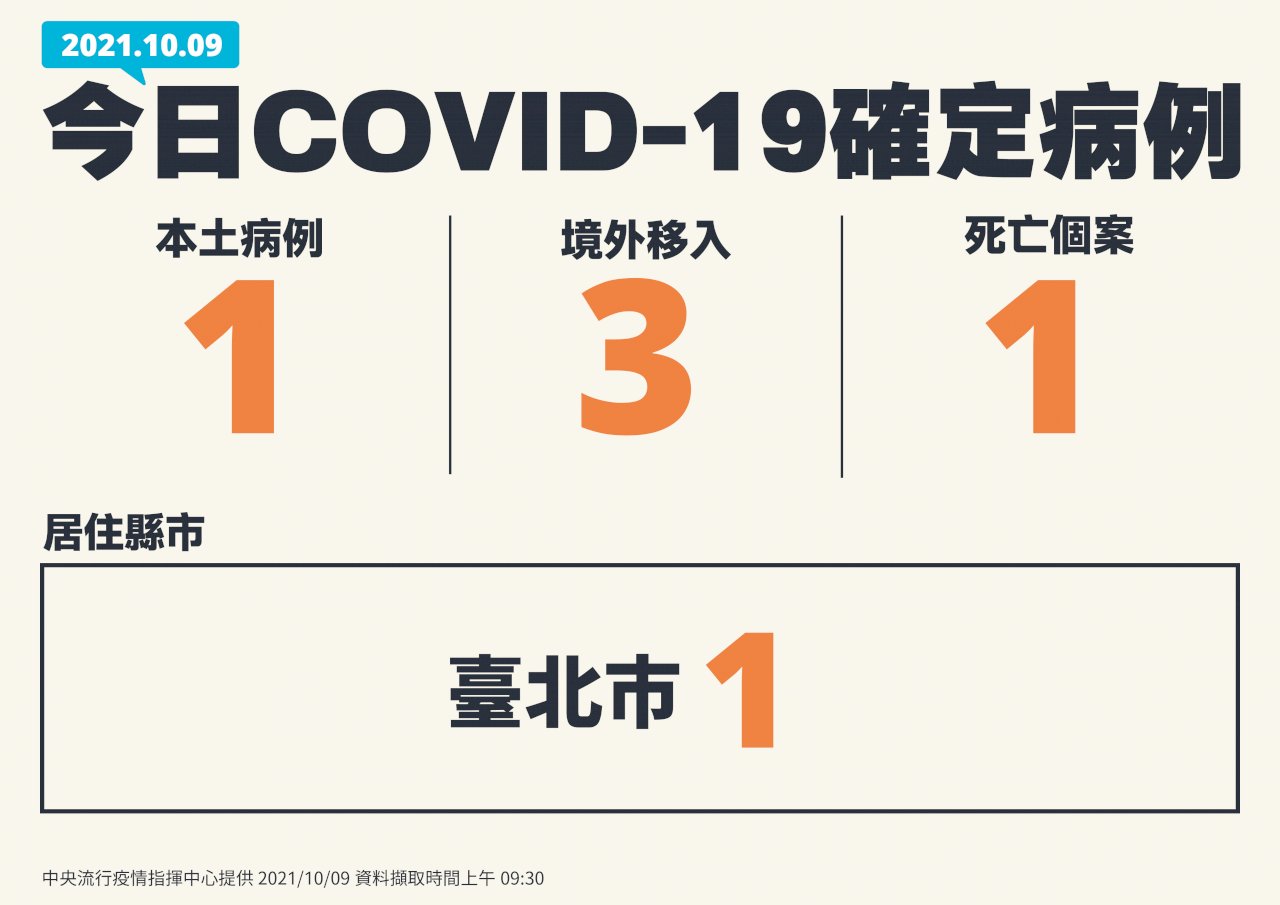 9 Oktober Taiwan Mencatat 1 Kasus Lokal 3 Kasus Luar Negeri 1 Kasus Meninggal