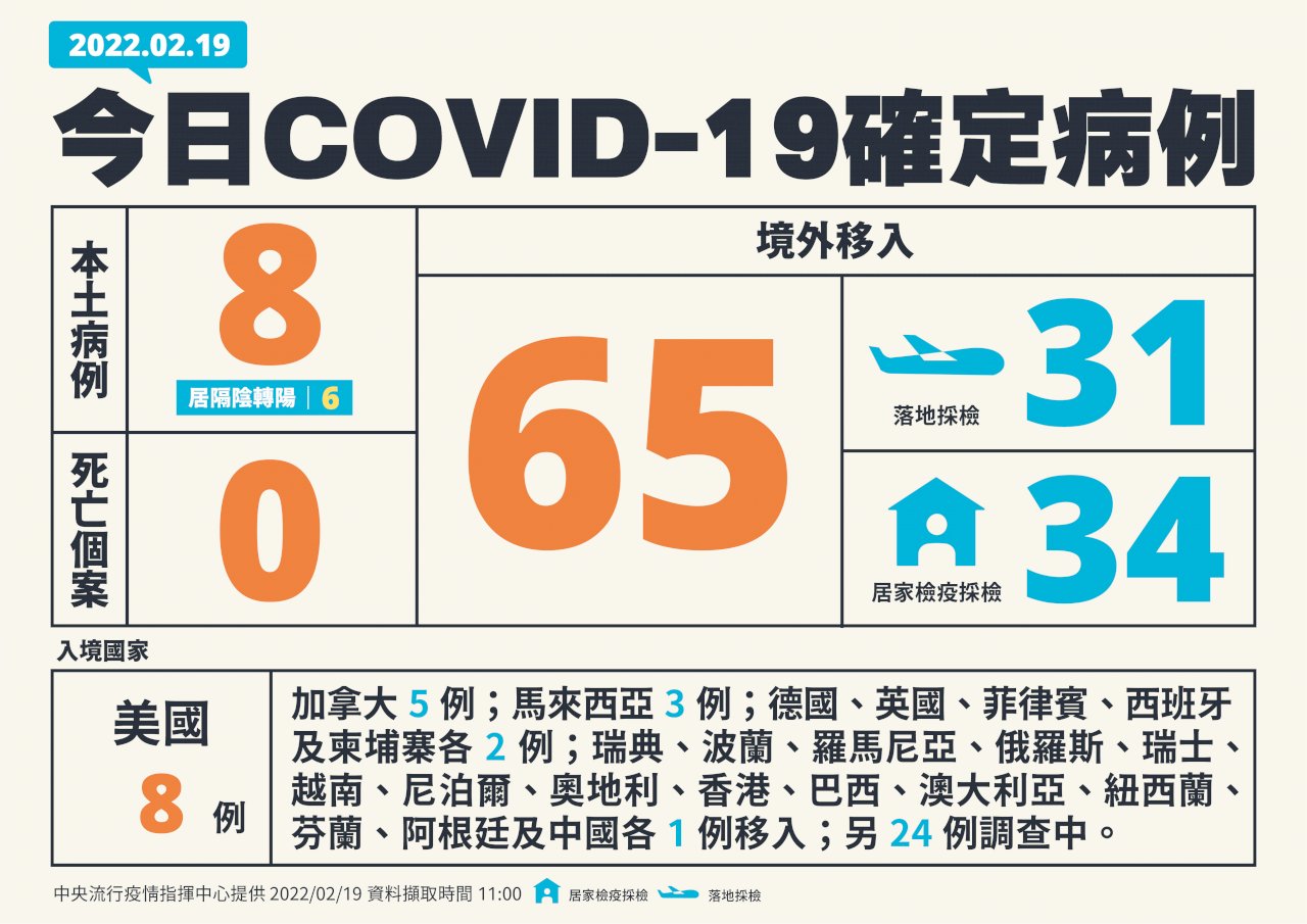 Penambahan Baru 8 Kasus Dalam Negeri dan 65 Kasus Impor di Taiwan