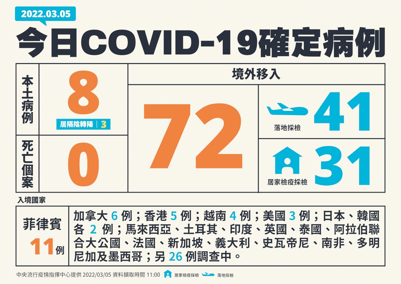 5 Maret Taiwan Dilaporkan Ada 8 Kasus Lokal 72 Kasus Impor