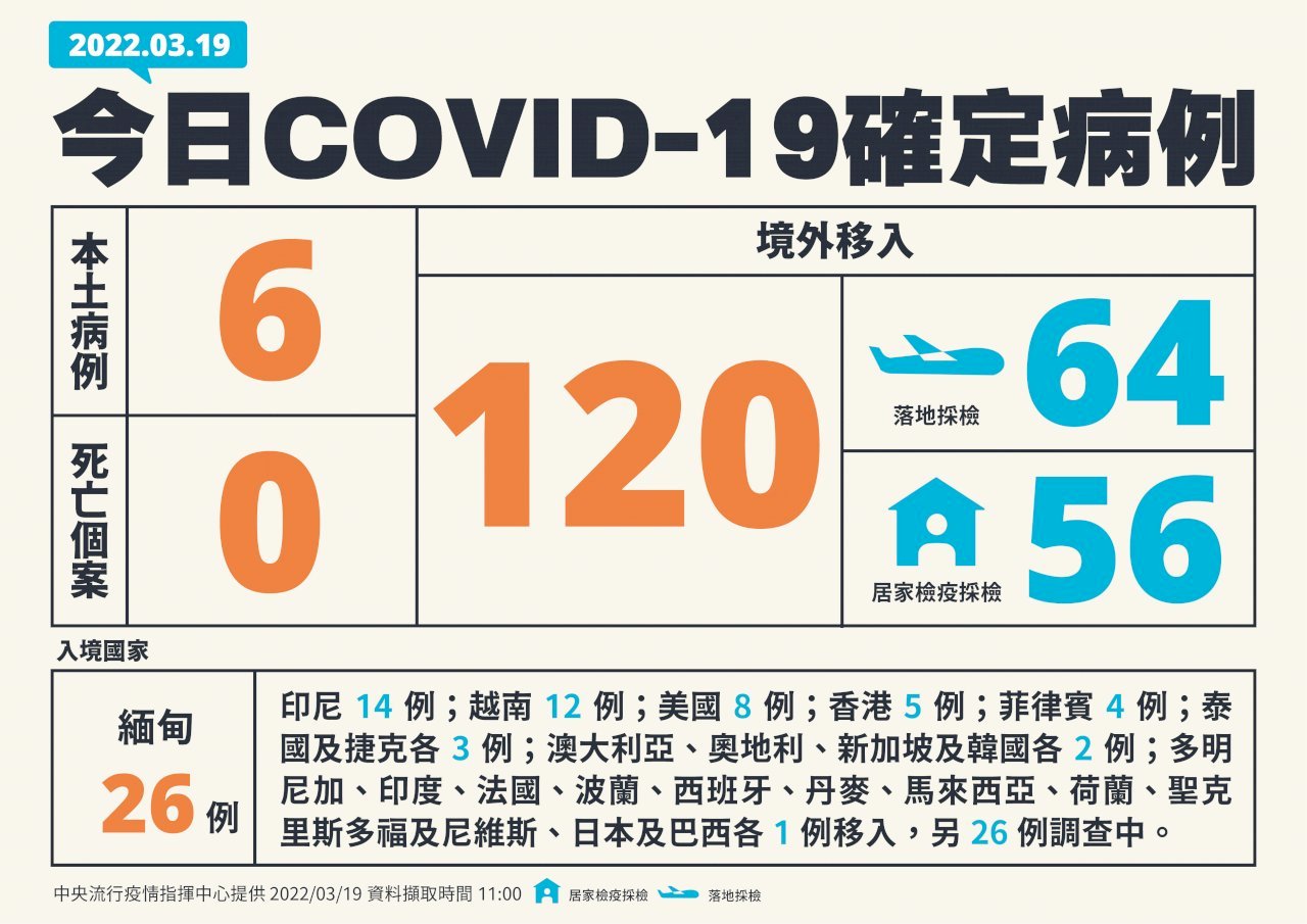 19 Maret Taiwan Mencatat 6 Kasus Lokal dan 120 Kasus Impor