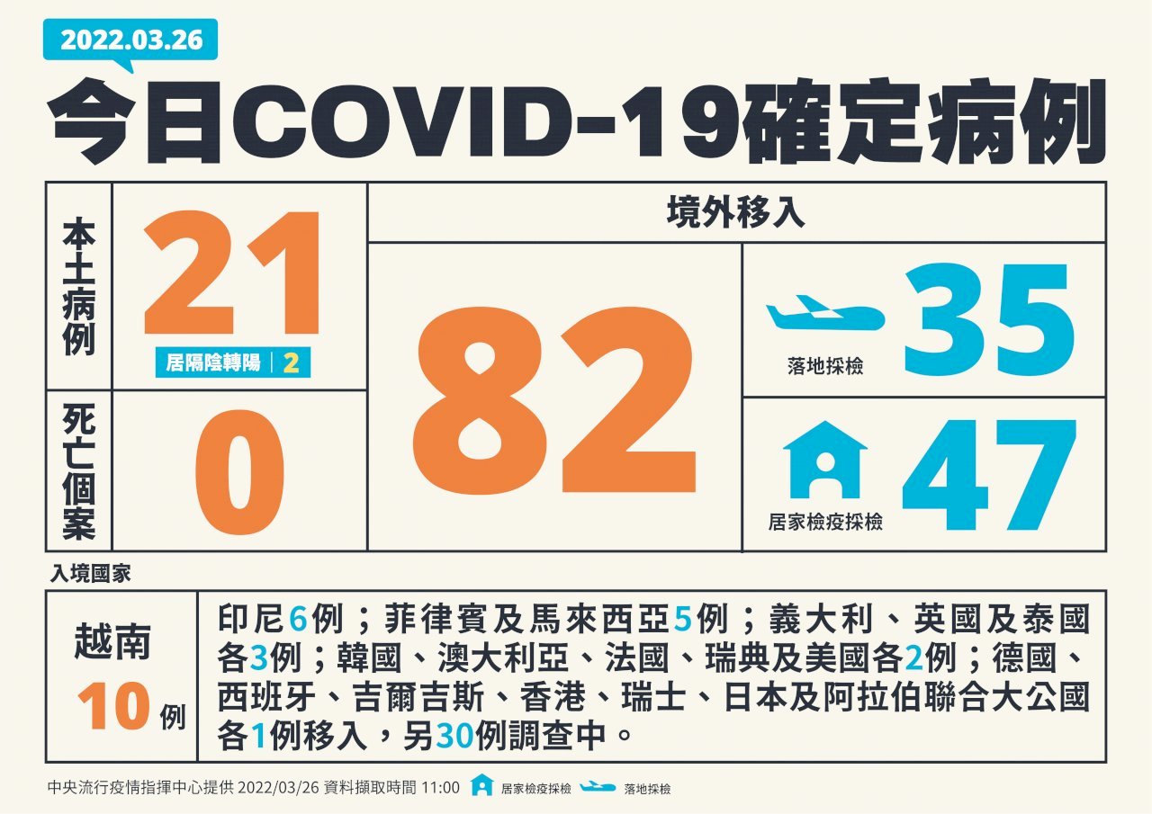 26 Maret Taiwan Mencatat 21 Kasus Lokal dan 82 Kasus Asal Luar Negeri