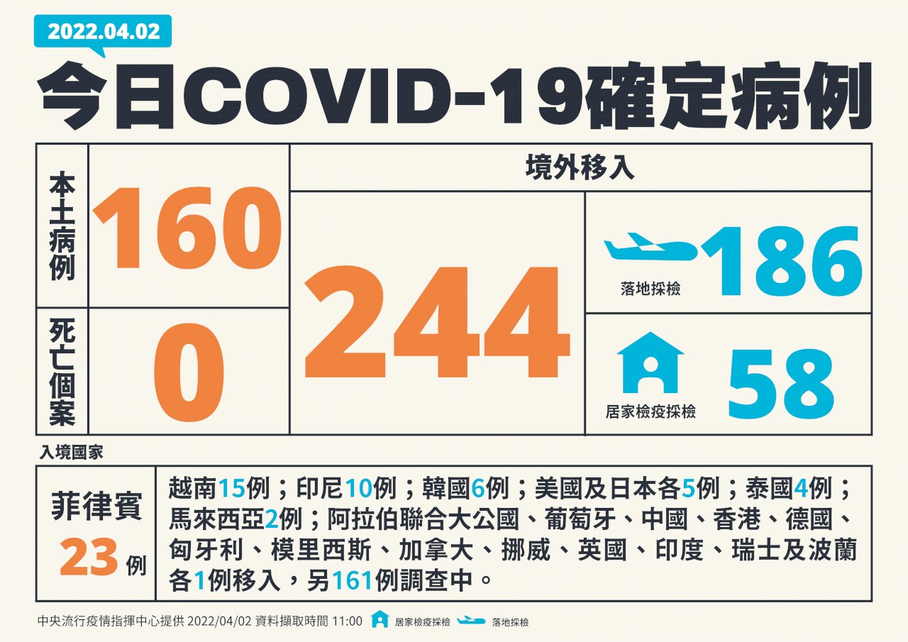 Pandemi Lokal di Taiwan Memanas! 160 Kasus Baru Dilaporkan per 2 April