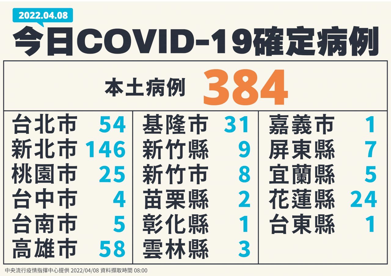 Taiwan Kembali Catat Penambahan Baru Kasus COVID-19 Tertinggi Dalam Tahun Ini