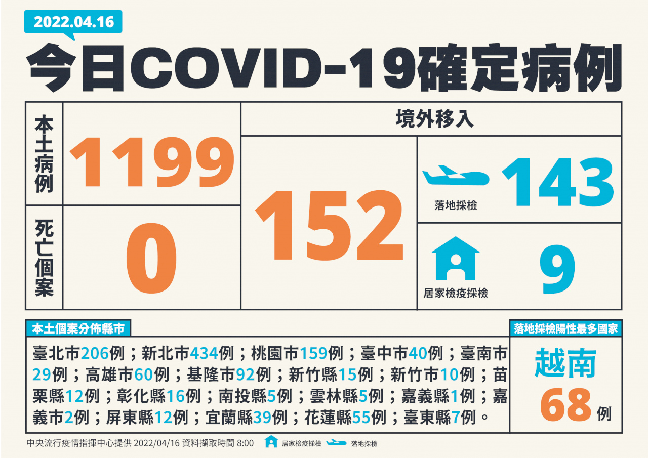 16 April Taiwan Mencatat Penambahan 1.199 Kasus Lokal