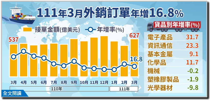 Pemesanan Luar Negeri Maret Taiwan Tembus NT$60 Miliar
