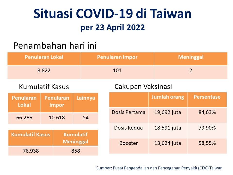 Penambahan Baru 8.822 Kasus COVID-19 Penularan Dalam Negeri Taiwan