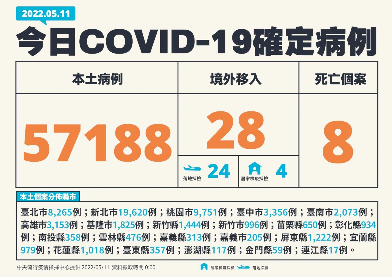 Rekor Tertinggi Lagi 57.188 Kasus COVID-19 Penularan Domestik di Taiwan