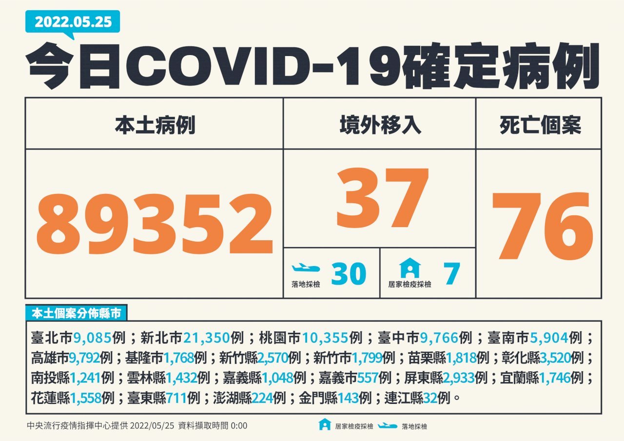 Penambahan Baru 89.352 Kasus COVID-19 di Taiwan, 76 Orang Meninggal