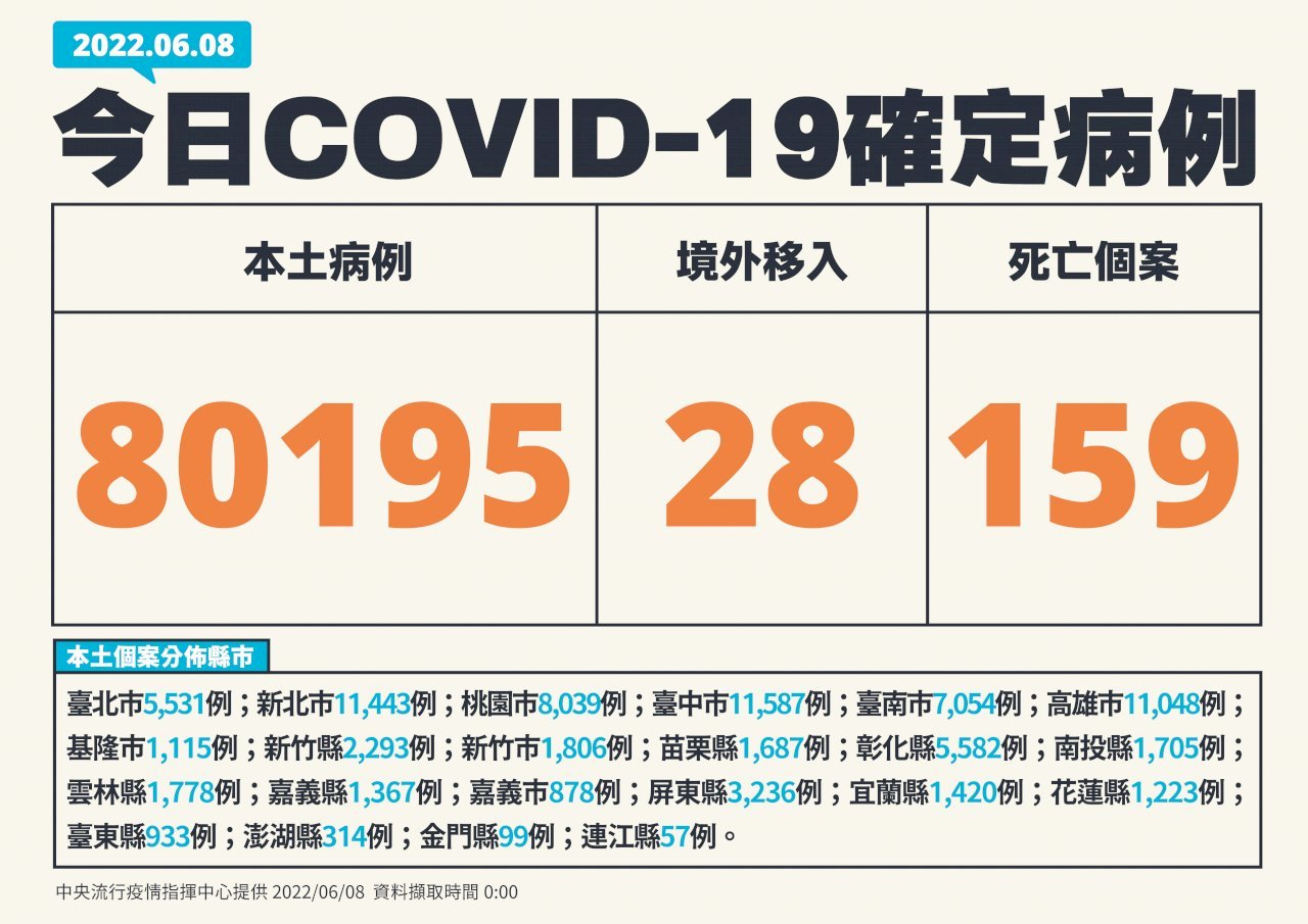 Penambahan Baru 80.195 Kasus COVID-19 Penularan Lokal Taiwan