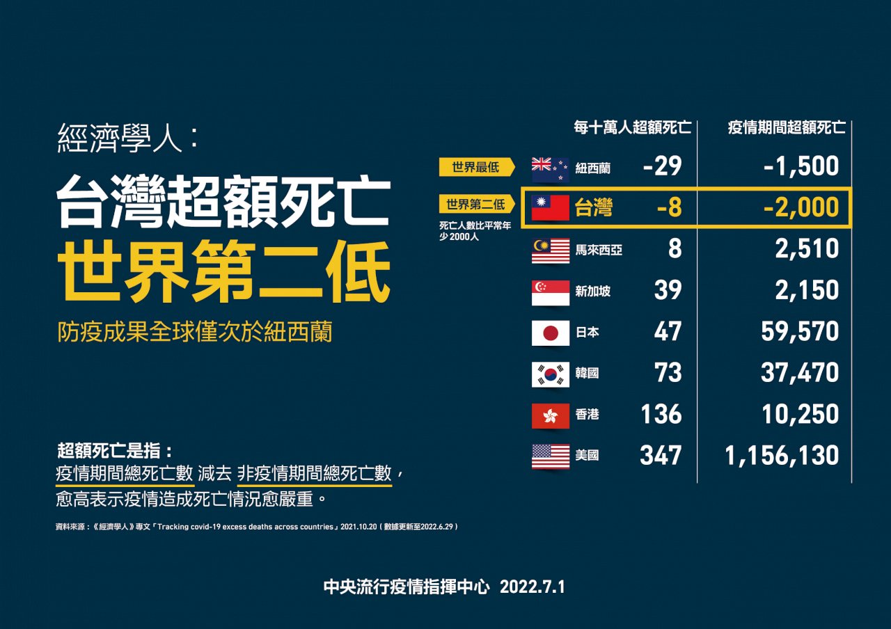 Tingkat Kelebihan Kematian Taiwan Menempati Urutan Kedua Terendah Dunia