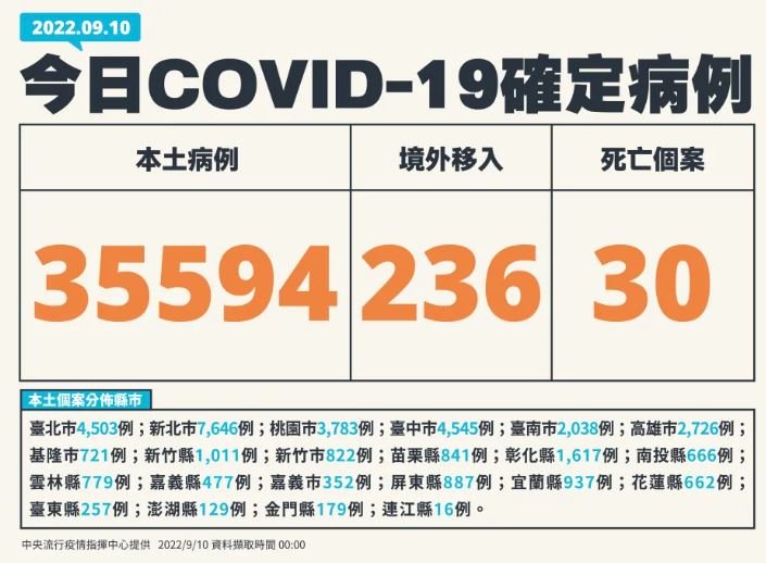 10 September Taiwan Mencatat 35.594 Kasus Lokal dan 30 Kasus Meninggal