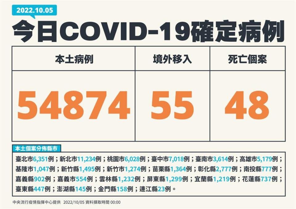 Penambahan Kasus COVID-19 Taiwan Catat Rekor Harian Tertinggi