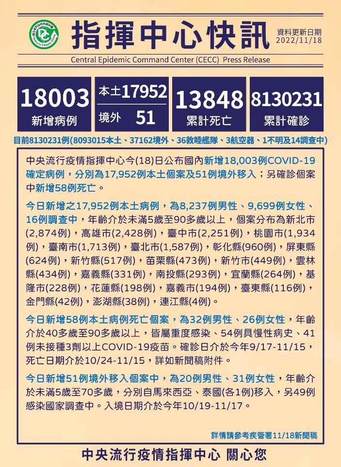 Jumlah Kasus COVID-19 Taiwan, 18 November 2022