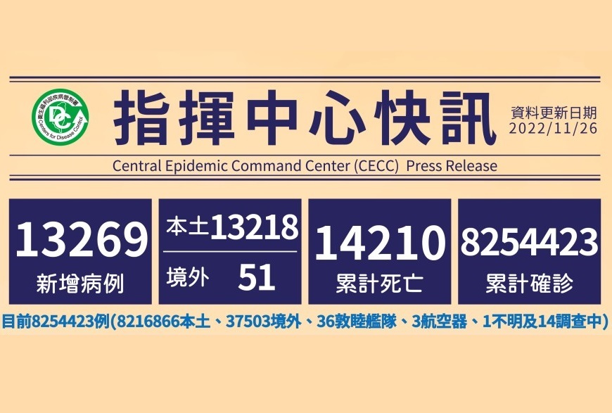 Jumlah Kasus Lokal di Taiwan Mencatat 13.218 per 26 November