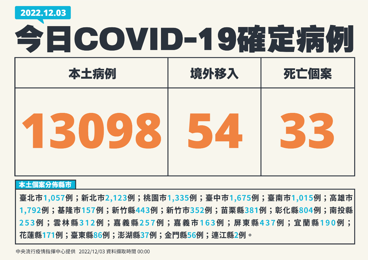 3 Desember Taiwan Mencatat 13.098 Kasus Lokal dan 33 Kasus Meninggal