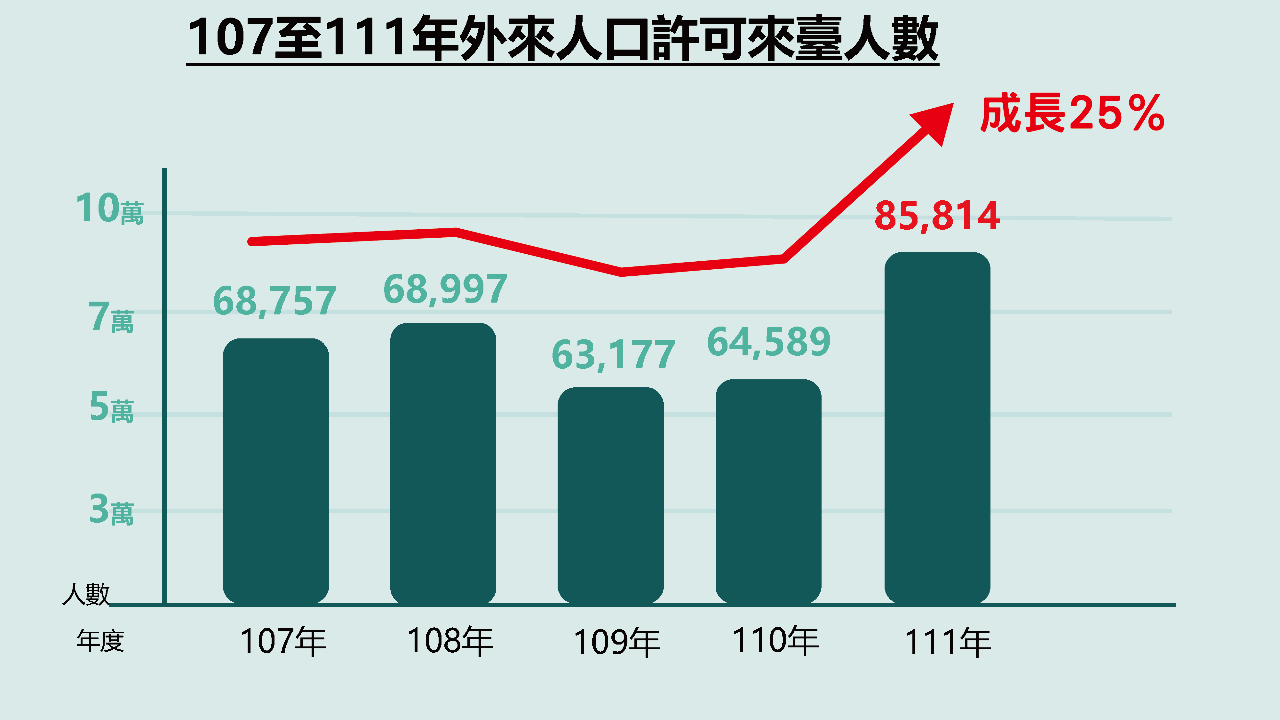 Kemendagri Taiwan: Imigrasi ke Taiwan Meningkat 25%